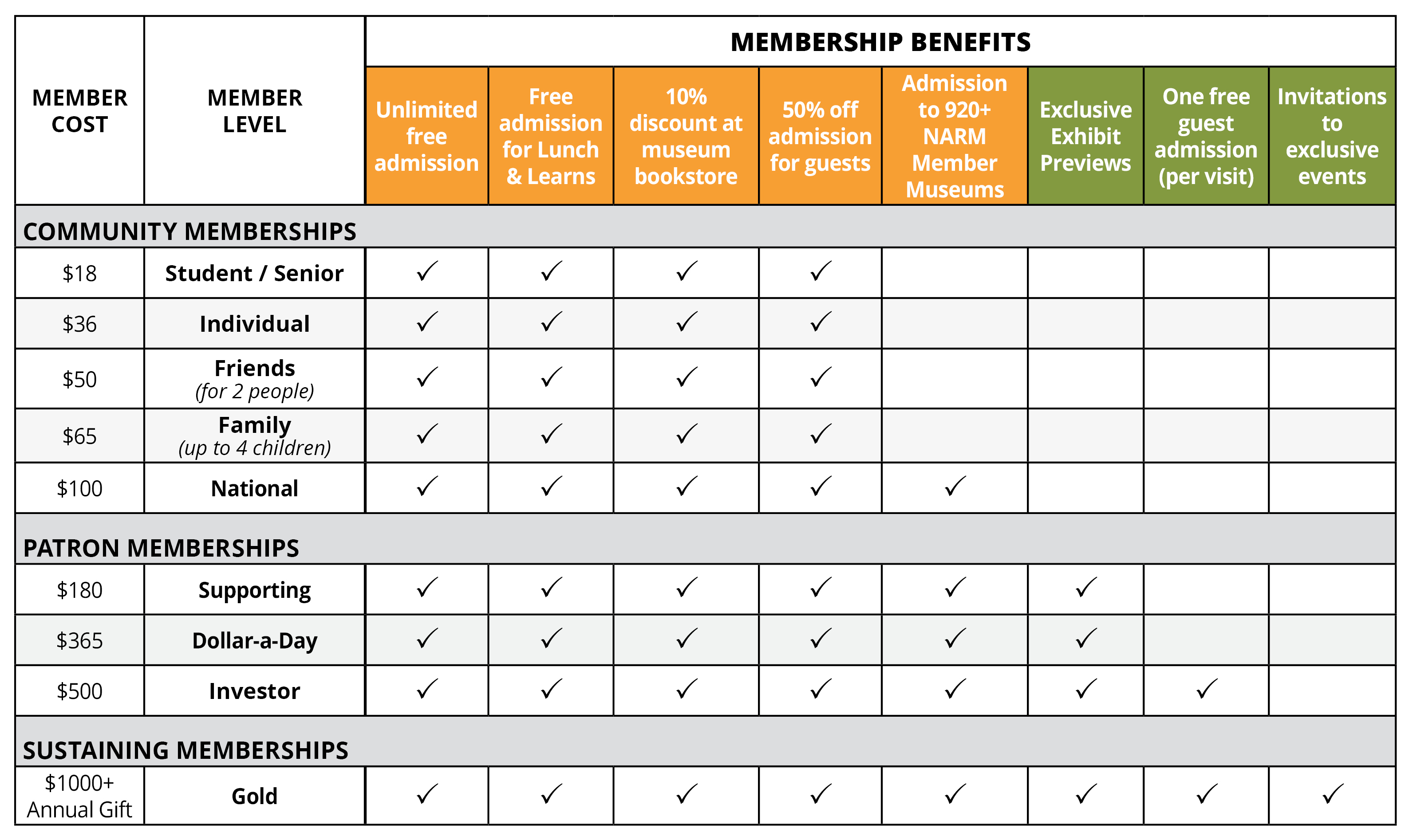 Member Benefits Chart