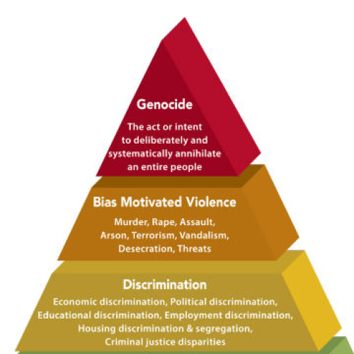Pyramid of Hate